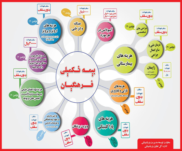 سقف بیمه تکمیلی فرهنگیان ترک خورد/ پوشش بیمه&zwnj;ای داروهای بیماری&zwnj;های خاص