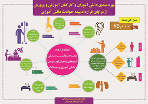بهره‌مندی دانش آموزان و کارکنان آموزش و پرورش از بیمه حوادث دانش آموزی