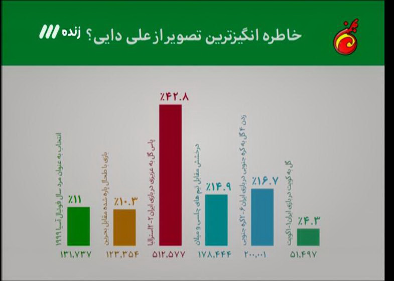 علی دایی: گذشته ام را فراموش نمی کنم/ پس از تصادف آخرم، نگرشم نسبت به زندگی تغییر کرد