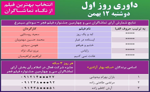 5 فیلم بالاترین آراء مردمی در اولین روز جشنواره فیلم فجر
