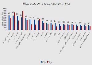 لیست 100 شرکت‌برتر؛ درآمد 20 غول‌‌صنعتی ایران چقدر است؟