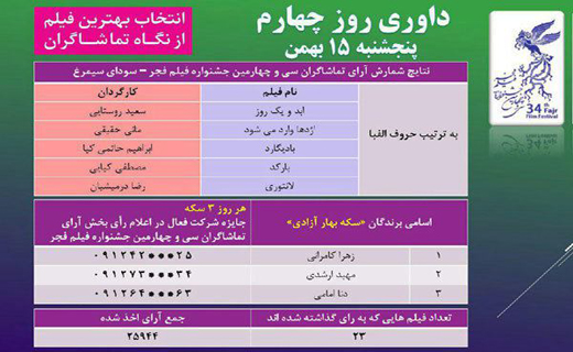 &laquo;ابد و یک روز&raquo; گوی سبقت را ربود/ فیلم سعید روستایی بالاتر از &laquo;بادیگارد&raquo; حاتمی&zwnj;کیا
