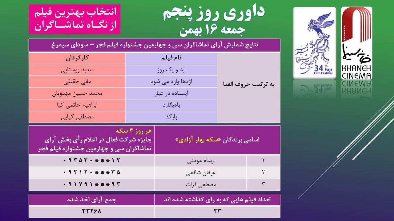 رقابت نزدیک میان دو فیلم حاضر در جشنواره فجر