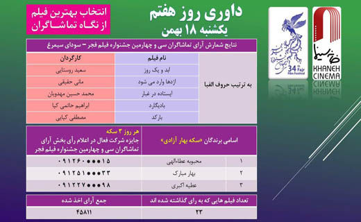 نتایج آرای مردمی در روز هفتم اعلام شد/ ثبات جدول در دو روز گذشته