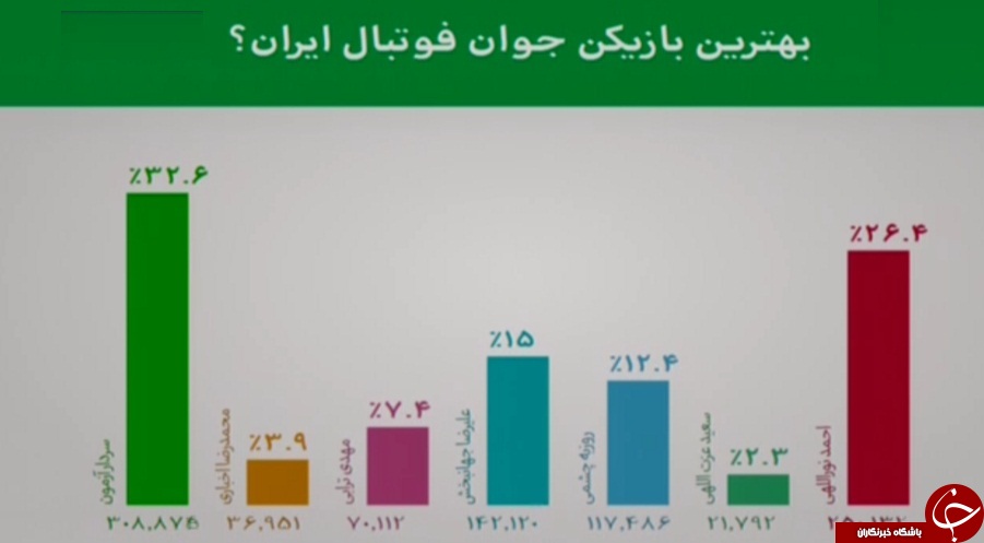 از عملکرد لژیونرها تا رکورد شکنی پرسپولیس