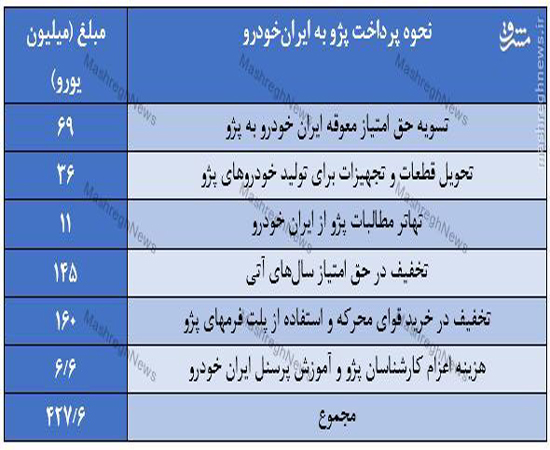 نامه ایران خودرو به بورس: پژو هیچ غرامت نقدی به ایران خودرو نمی&zwnj;پردازد +سند