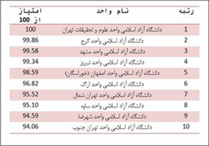 رتبه‌بندی دانشگاه‌های آزاد کشور منتشر شد