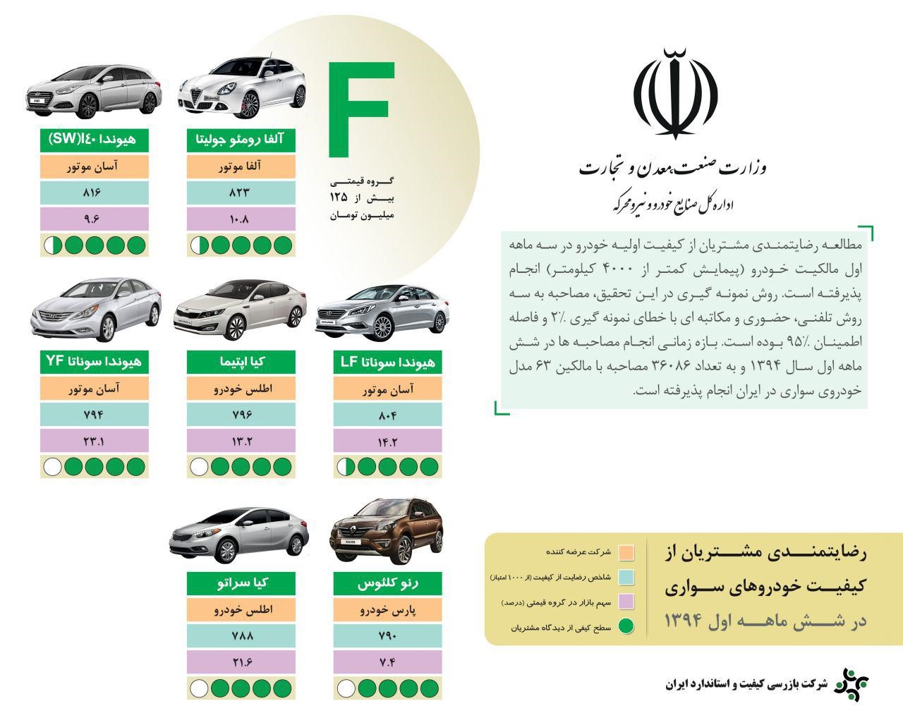 رتبه نخست رضایتمندی از مشتریان اعلام شد