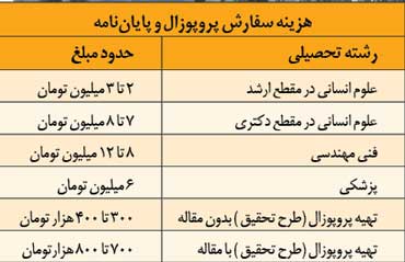 هزینه 17 میلیونی یک تقلب و دانشجویان کاغذی!/ آیا ورود نیروی انتظامی به پایان&zwnj;نامه&zwnj; فروشی پایان می&zwnj;دهد؟