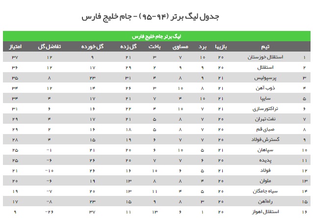سرخپوشان بار دیگر امتیاز از دست دادند/ پرسپولیس 1 - سایپا 1 ؛ تراکتورسازی 2 - سپاهان 1 ؛ ذوب آهن 1 - فولاد 1+ فیلم