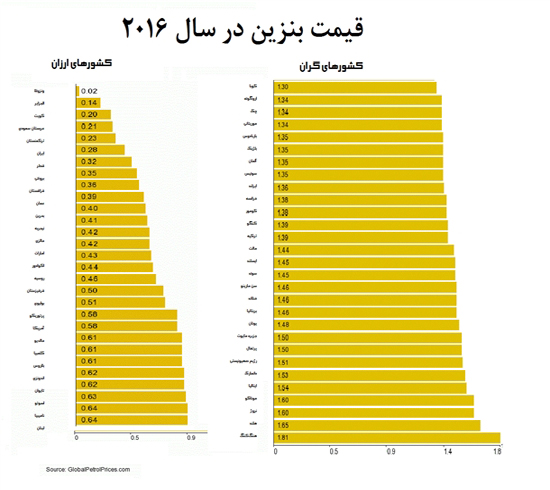 ارزان&zwnj;ترین و گران&zwnj;ترین&zwnj; بنزین جهان