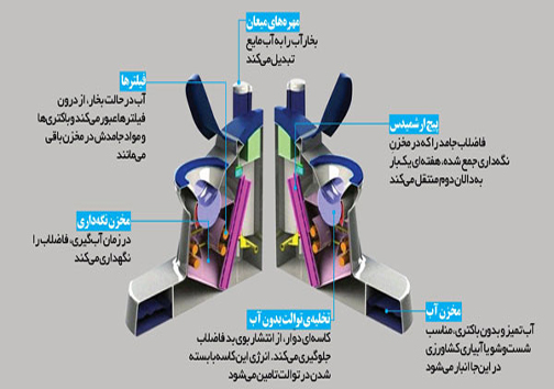 توالت پیشرفته&zwnj;ی بی&zwnj;نیاز از آب