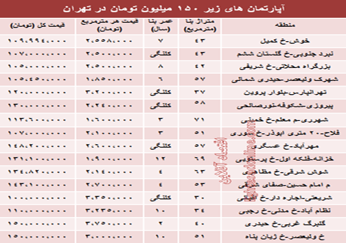 جدول/ با 150 میلیون کجا می&zwnj;توان خانه خرید؟