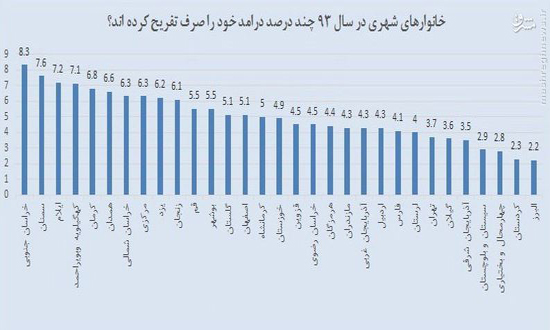 آمارهای شگفتی&zwnj;آفرینِ هزینه تفریح ایرانی&zwnj;ها
