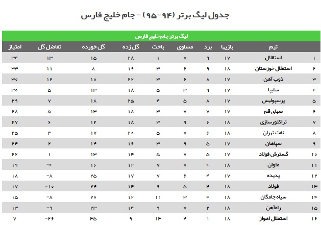 نفتی ها مغلوب شاگردان کاظمی شدند/ تساوی راه آهن و تراکتورسازی/ فولاد، برنده دربی اهواز شد