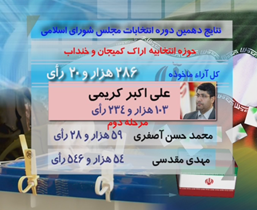 اعلام نتایج انتخابات در حوزه انتخابیه اراک، کمیجان و خنداب