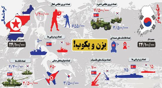کره شمالی یا آمریکا، کدام یک پیروز نبرد احتمالی خواهند بود؟ + تصاویر