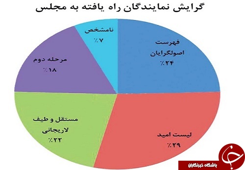چرا روزنامه&zwnj;ها نمودارهای متفاوتی از گرایش&zwnj;های سیاسی منتخبان مجلس دهم ارائه کردند؟! + تصاویر