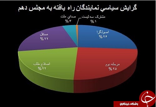 چرا روزنامه&zwnj;ها نمودارهای متفاوتی از گرایش&zwnj;های سیاسی منتخبان مجلس دهم ارائه کردند؟! + تصاویر