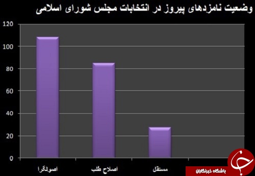 چرا روزنامه&zwnj;ها نمودارهای متفاوتی از گرایش&zwnj;های سیاسی منتخبان مجلس دهم ارائه کردند؟! + تصاویر