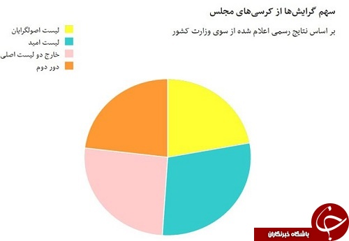 چرا روزنامه&zwnj;ها نمودارهای متفاوتی از گرایش&zwnj;های سیاسی منتخبان مجلس دهم ارائه کردند؟! + تصاویر