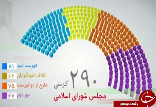 رنگین&zwnj;کمان نمودارهای انتخاباتی متفاوت/ کدامیک دقیق&zwnj;&lrm;تر است؟!+ تصاویر