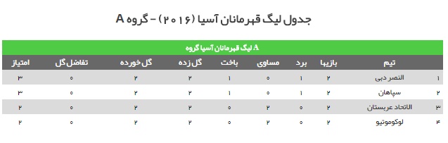 سپاهانی ها مغلوب النصر شدند/ تساوی ذوب آهن و لخویا در فولاد شهر + فیلم