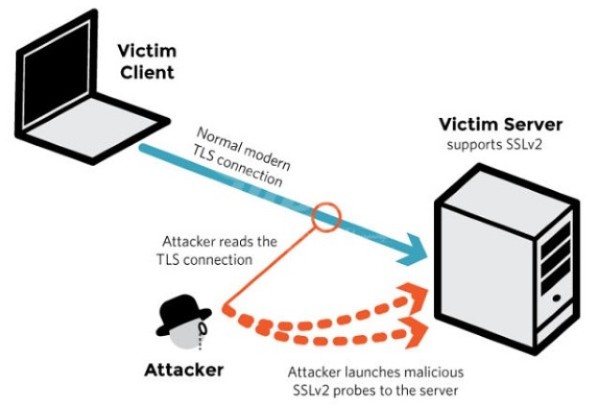 آسیب&zwnj;پذیری DROWN در SSL