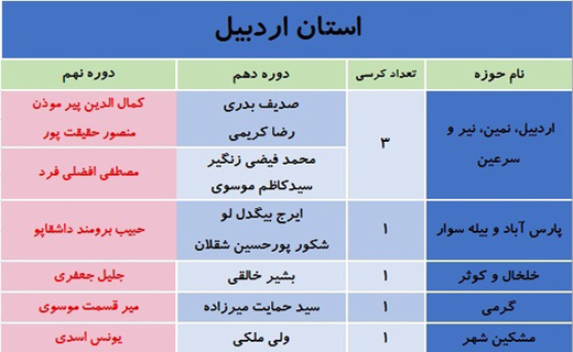 کدام نمایندگان مجلس نهم در انتخابات شکست خوردند؟ + جدول