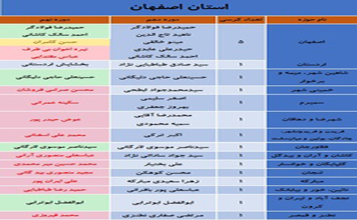 کدام نمایندگان مجلس نهم در انتخابات شکست خوردند؟ + جدول