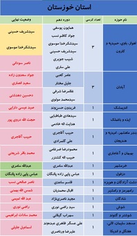 کدام نمایندگان مجلس نهم در انتخابات شکست خوردند؟ + جدول