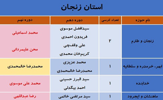 کدام نمایندگان مجلس نهم در انتخابات شکست خوردند؟ + جدول