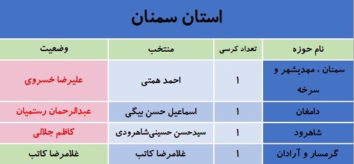 کدام نمایندگان مجلس نهم در انتخابات شکست خوردند؟ + جدول