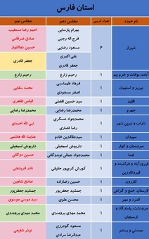 کدام نمایندگان مجلس نهم در انتخابات شکست خوردند؟ + جدول