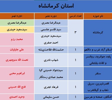 کدام نمایندگان مجلس نهم در انتخابات شکست خوردند؟ + جدول