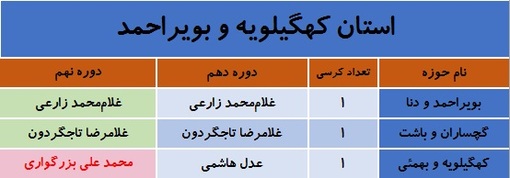 کدام نمایندگان مجلس نهم در انتخابات شکست خوردند؟ + جدول