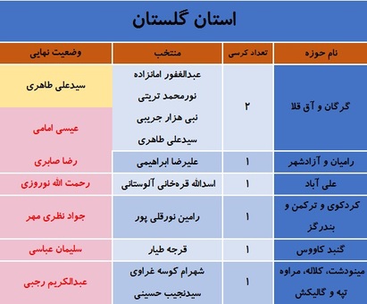 کدام نمایندگان مجلس نهم در انتخابات شکست خوردند؟ + جدول