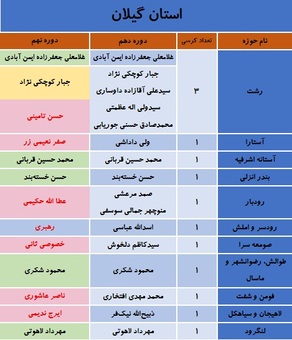 کدام نمایندگان مجلس نهم در انتخابات شکست خوردند؟ + جدول