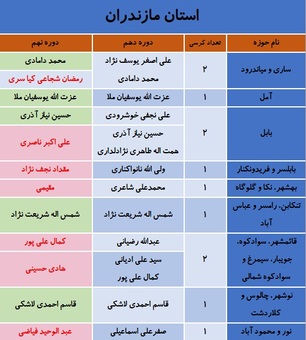 کدام نمایندگان مجلس نهم در انتخابات شکست خوردند؟ + جدول
