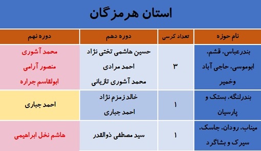 کدام نمایندگان مجلس نهم در انتخابات شکست خوردند؟ + جدول