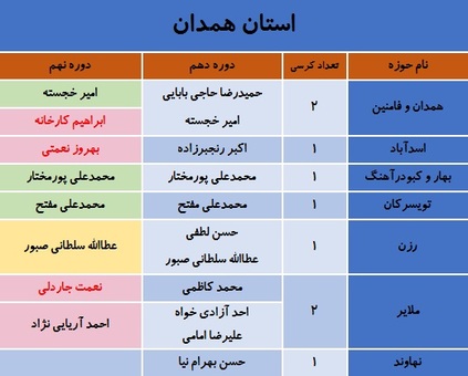 کدام نمایندگان مجلس نهم در انتخابات شکست خوردند؟ + جدول
