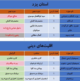 کدام نمایندگان مجلس نهم در انتخابات شکست خوردند؟ + جدول