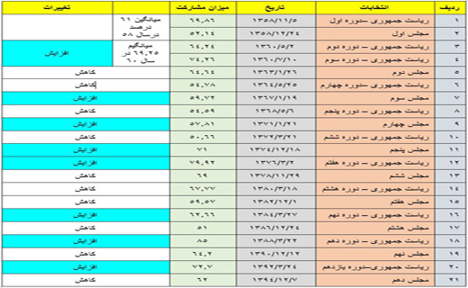 آمارهای معنادار از سیر تحول مشارکت انتخاباتی در کشور