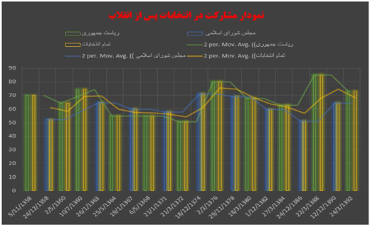 آمارهای معنادار از سیر تحول مشارکت انتخاباتی در کشور