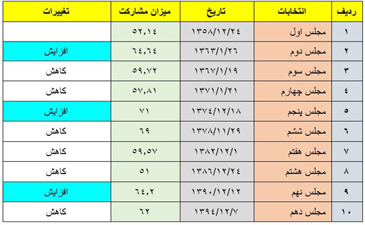 آمارهای معنادار از سیر تحول مشارکت انتخاباتی در کشور