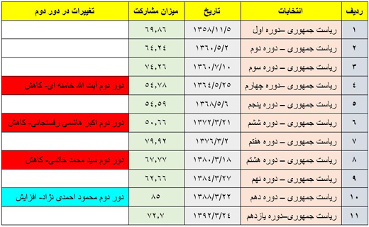 آمارهای معنادار از سیر تحول مشارکت انتخاباتی در کشور