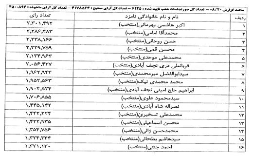 322370 رأی باطله در انتخابات مجلس خبرگان تهران