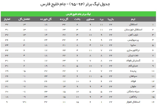 تساوی پرسپولیس و تراکتورسازی در ورزشگاه آزادی/ سپاهان و صبا به تساوی رسیدند + فیلم