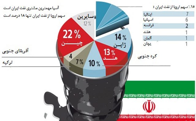 استراتژی نفت