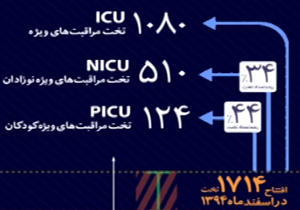 اینفوگرافی: گامی بلند در جبران کاستی سلامت کشور
